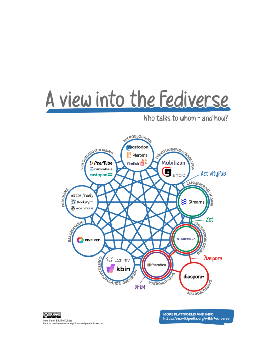 Eine schematische Zeichnung, die die Vernetzung der verschiedenen Plattformen im Fedivers darstellt.